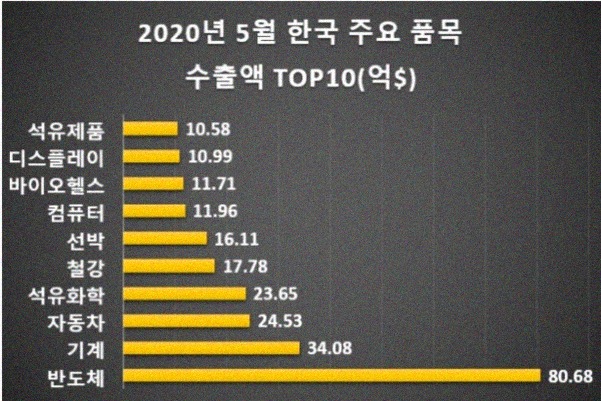 한국의 주요 수출 품목