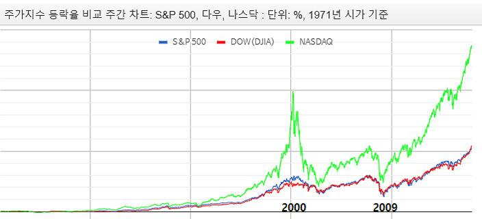 1971년을 기준으로 S&P 500(파란색), 다우(빨간색), 나스닥(초록색) 주가지수 등락률을 비교한 주간 차트. 나스닥이 2000년대 초반 급등 후 하락, 이후 세 지수 모두 상승세를 보임.