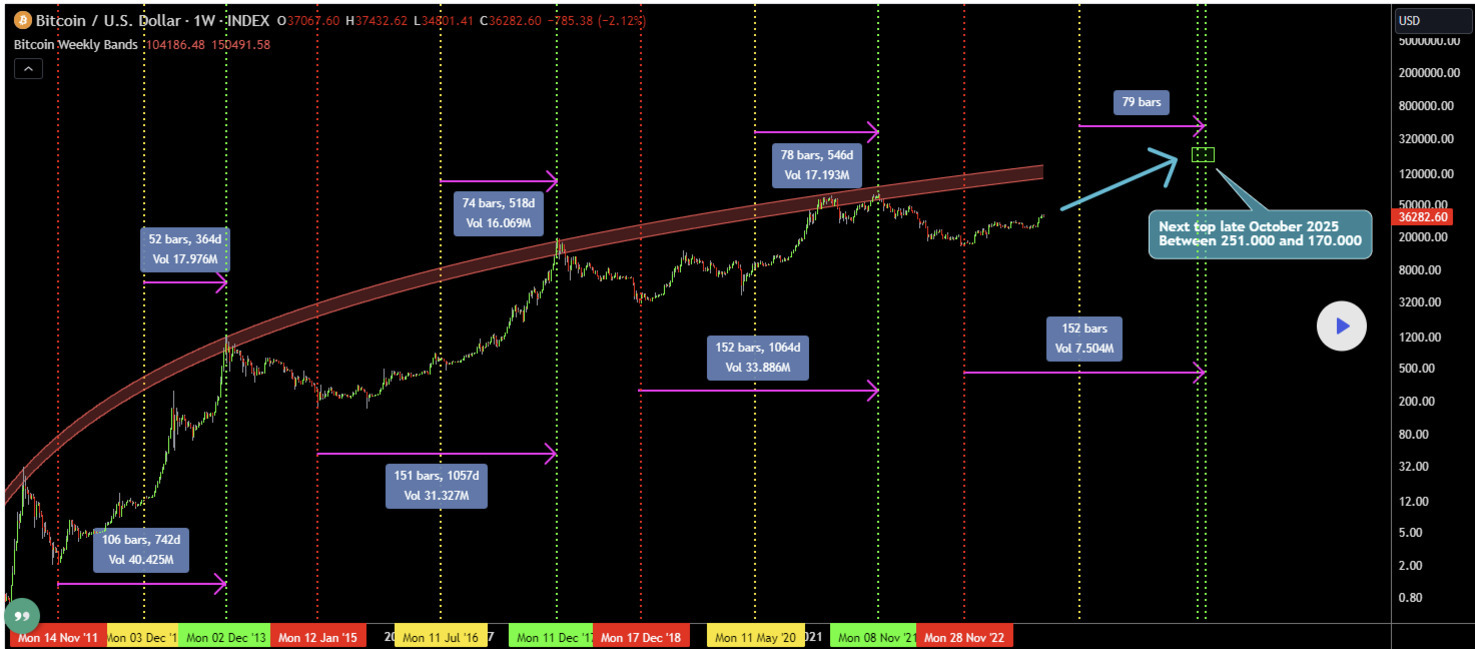 비트코인/달러 주간 차트로, 주요 상승 및 하락 구간이 막대와 날짜, 거래량으로 표시되어 있다. 2025년 10월경 비트코인 가격이 170,000~251,000달러 사이에 도달할 것으로 예측하는 주석이 포함되어 있다.