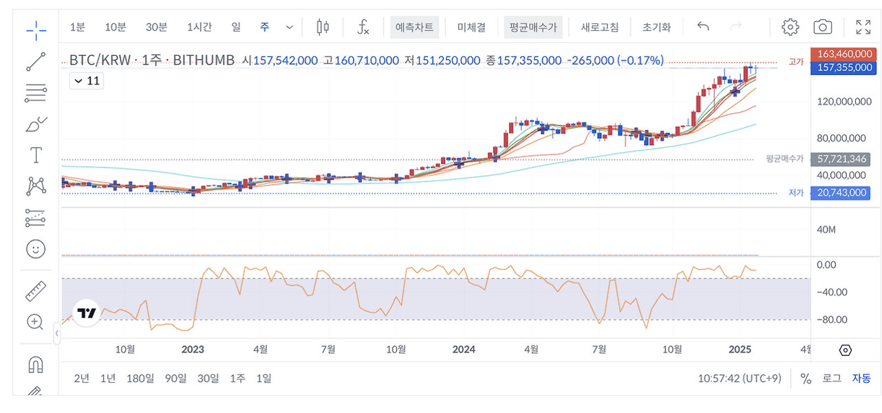 비트코인(BTC)과 원화(KRW)의 주간 차트로, 2023년부터 2025년 초까지의 가격 변동과 이동평균선, 거래량, RSI 지표가 표시되어 있다. 최근 가격은 157,355,000원이며 고가는 163,460,000원이다.