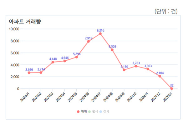 2022년 1월부터 2023년 1월까지의 아파트 거래량 변화 추이 그래프. 거래량은 2022년 7월에 최고치(9,216건)를 기록한 후 점차 감소하여 2023년 1월에는 최저치(32건)에 도달함을 보여준다.