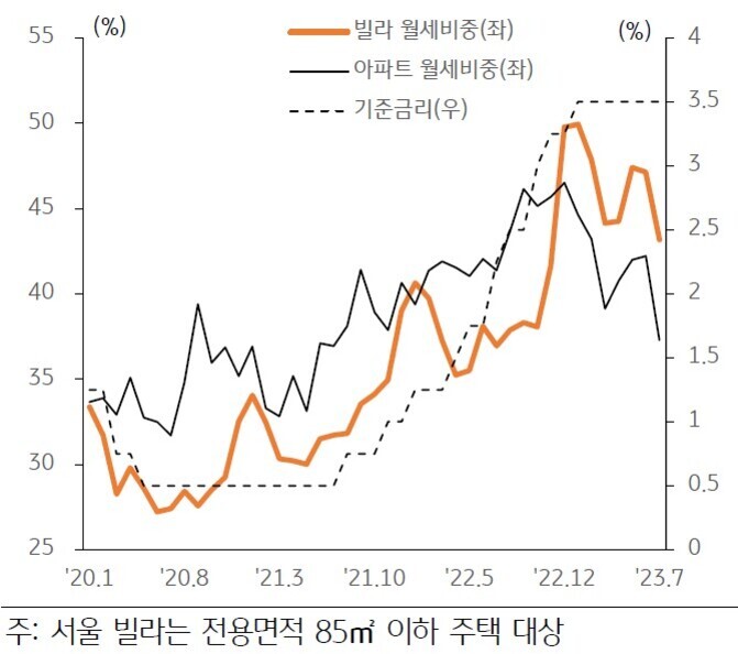 2020년 1월부터 2023년 7월까지 서울 빌라와 아파트의 월세비중(%) 및 기준금리(%) 변화를 나타낸 선 그래프. 빌라와 아파트 월세비중은 점차 상승하며, 기준금리도 비슷한 시기에 상승했다가 최근 하락하는 경향을 보임.