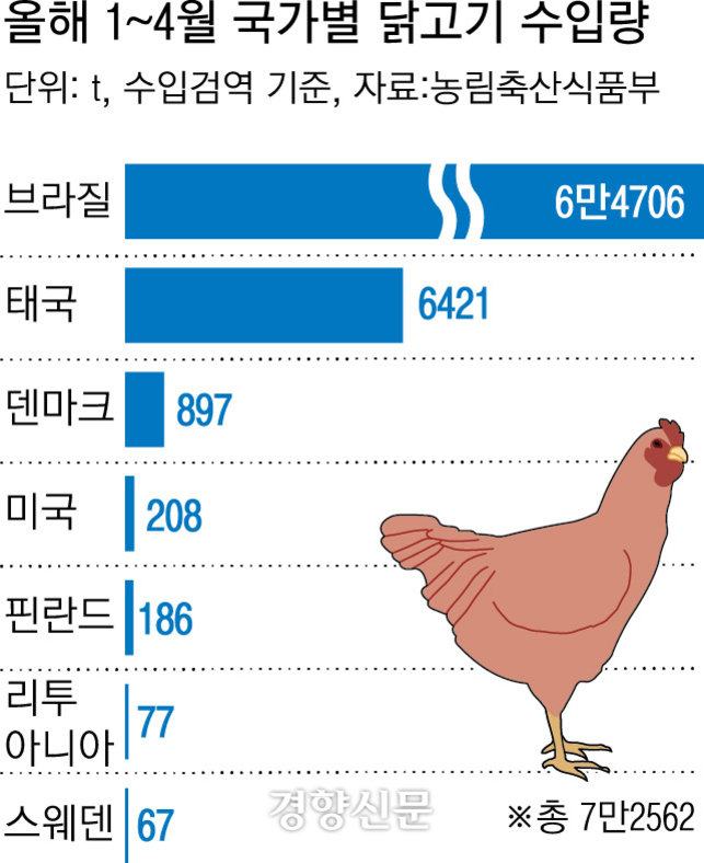 2024년 1~4월 국가별 닭고기 수입량을 나타낸 그래프. 브라질 6만4706톤, 태국 6421톤, 덴마크 897톤, 미국 208톤, 핀란드 186톤, 리투아니아 77톤, 스웨덴 67톤. 총 수입량은 7만2562톤. 닭 그림 포함.