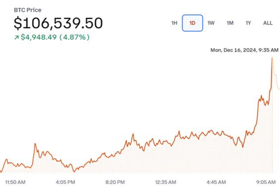 비트코인 가격이 106,539.50달러로 표시되어 있으며, 하루 동안 4.87% 상승한 그래프가 보인다. 그래프는 2024년 12월 16일 오전 9시 35분까지의 변동을 보여준다.