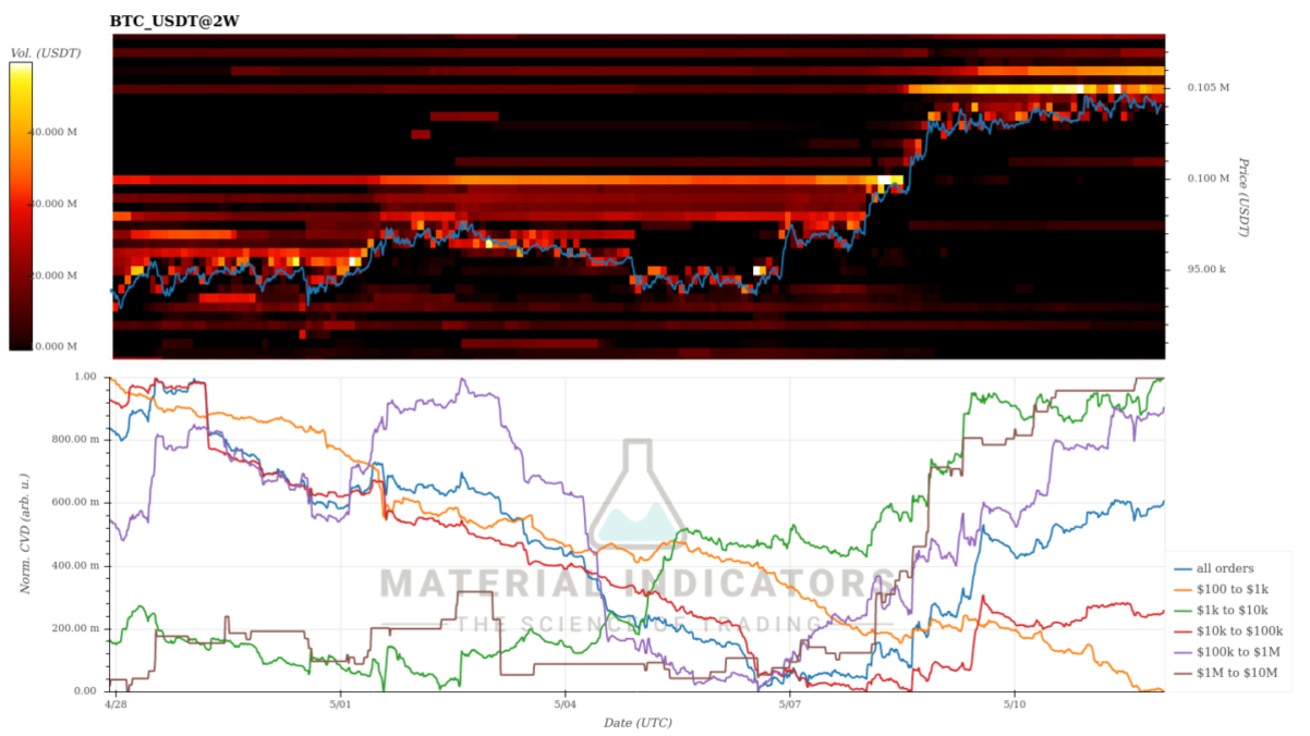 BTC/USDT 거래쌍의 2주간 오더북 히트맵과 누적 거래량 차트. 상단은 가격(파란선)과 거래량을 색상(노랑-빨강-검정)으로 표현한 히트맵, 하단은 다양한 주문 규모별(색상별) 누적 거래량(CVD)이 시간에 따라 변화하는 그래프.