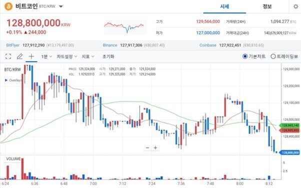 비트코인(BTC/KRW) 시세 차트 화면으로, 현재 가격은 128,800,000원이며, 거래량과 가격 변동이 막대그래프와 선그래프로 표시되어 있다. 상단에는 고가, 저가, 거래량 등의 정보가 보인다.