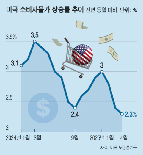2024년 1월부터 2025년 4월까지 미국 소비자물가 상승률 추이를 나타내는 그래프. 2024년 1월 3.1%에서 3월에 3.5%로 상승 후, 하락하여 9월에 2.4%를 기록하고, 다시 상승해 2025년 1월에 3%, 이후 하락해 4월에 2.3%를 기록함. 그래프 중앙에는 미국 국기가 그려진 공이 들어있는 쇼핑카트와 지폐 그림이 있음.