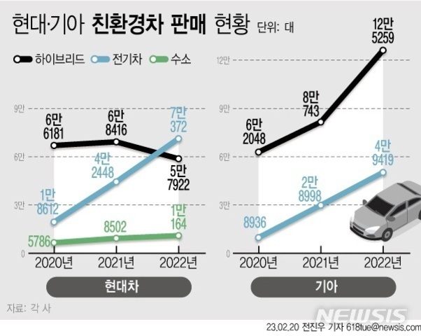 현대차와 기아의 2020년부터 2022년까지 친환경차(하이브리드, 전기차, 수소) 판매 현황을 나타내는 그래프. 하이브리드는 두 회사 모두 꾸준히 증가했고, 전기차도 큰 폭으로 성장했으며, 수소차는 소폭 증가함. 2022년 기준 현대차 하이브리드 7만372대, 전기차 5만7922대, 수소차 9164대. 기아 하이브리드 12만5259대, 전기차 4만1998대.