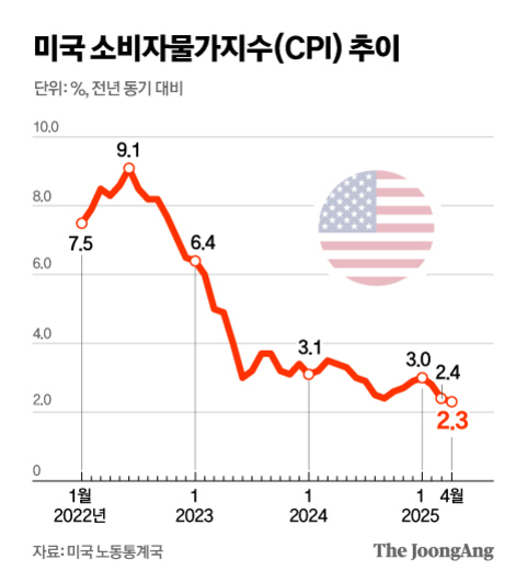 2022년 1월부터 2025년 4월까지 미국 소비자물가지수(CPI) 추이를 나타낸 그래프. 2022년 6월에 9.1%로 정점을 찍은 후 지속적으로 하락해 2025년 4월에는 2.3%로 표시됨. 단위는 전년 동기 대비 퍼센트이며, 출처는 미국 노동통계국.