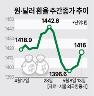 원-달러 환율 주간증가 추이를 나타내는 그래프. 4월 17일 1418.9원, 4월 28일 1442.6원으로 최고점, 5월 8일 1396.6원으로 최저점, 5월 13일 1416원으로 상승함을 보여줌. 단위는 원.