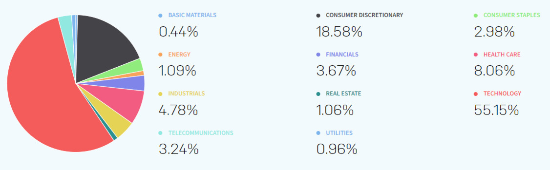 주식 포트폴리오의 섹터별 비중을 나타내는 원형 차트. 기술(55.15%), 임의소비재(18.58%), 헬스케어(8.06%), 산업재(4.78%), 금융(3.67%), 통신(3.24%), 필수소비재(2.98%), 에너지(1.09%), 부동산(1.06%), 기초소재(0.44%), 유틸리티(0.96%) 순으로 구성됨.