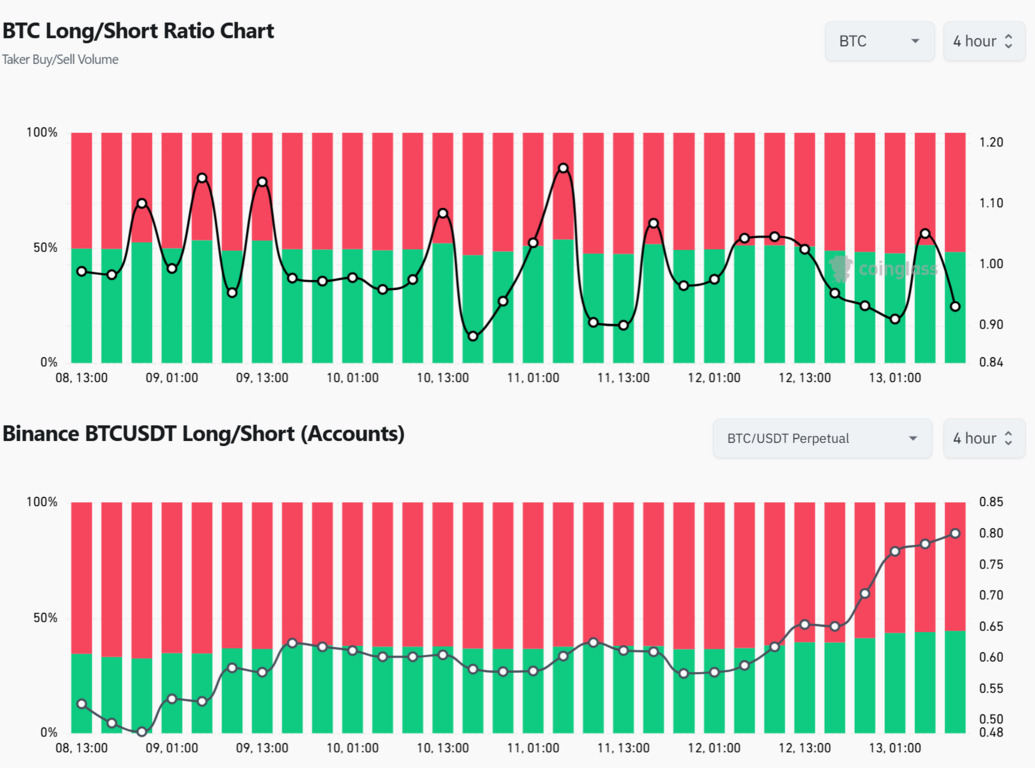 BTC 롱/숏 비율 차트와 바이낸스 BTCUSDT 롱/숏(계정) 비율 차트가 시간대별로 막대그래프와 선그래프로 표시되어 있다. 각각의 그래프는 롱(녹색)과 숏(빨간색) 비율을 보여주며, 상단은 거래량 기준, 하단은 계정 기준이다.