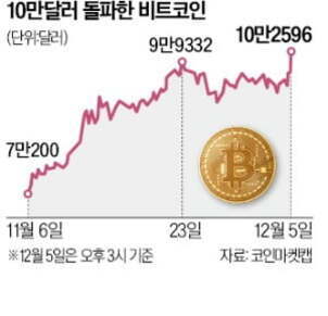 비트코인 가격이 11월 6일 7만200달러에서 12월 5일 10만2596달러로 상승한 그래프와 비트코인 이미지.
