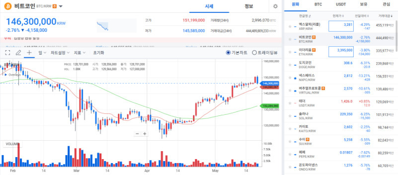 비트코인 시세 차트와 주요 암호화폐 가격 정보가 나와 있는 암호화폐 거래소 화면. 비트코인 가격은 146,300,000원으로 표시되어 있으며, 하락세를 보이고 있다. 오른쪽에는 다양한 코인의 현재가와 변동률이 리스트로 정렬되어 있다.