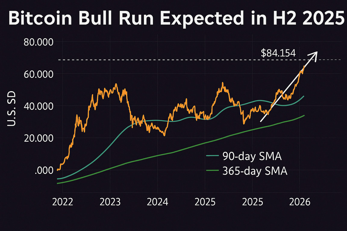 2022년부터 2026년까지 비트코인 가격 추이를 보여주는 그래프. 2025년 하반기에 강세장이 예상된다는 제목과 함께, 가격이 약 84,154달러까지 상승할 것으로 예측됨. 90일 및 365일 이동평균선(SMA)도 함께 표시됨.