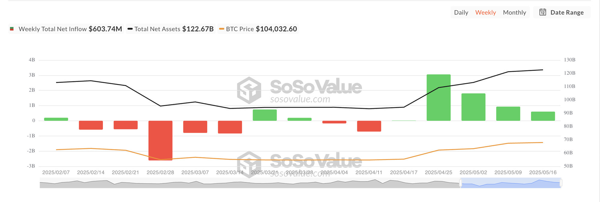 2025년 2월부터 5월까지의 주간 순유입(막대그래프), 총 순자산(검은선), 비트코인 가격(주황선)을 보여주는 차트. 최근 주간 순유입은 6억 3백만 달러, 총 순자산은 1,226억 달러, 비트코인 가격은 104,032.60달러로 표시됨. 초반에는 순유출이 많았으나 최근에는 큰 폭의 순유입이 나타남.