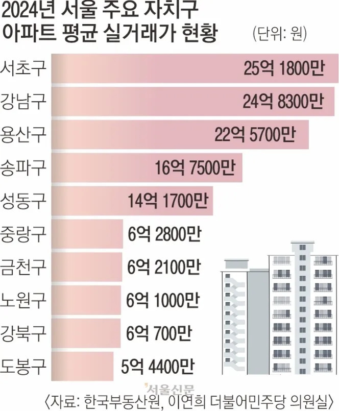 2024년 서울 주요 자치구 아파트 평균 실거래가 현황을 보여주는 막대그래프. 서초구 25억1800만 원, 강남구 24억8300만 원, 용산구 22억5700만 원, 송파구 16억7500만 원, 성동구 14억1700만 원, 중랑구 6억2800만 원, 금천구 6억2100만 원, 노원구 6억1000만 원, 강북구 6억700만 원, 도봉구 5억4400만 원 순으로 나타남. 오른쪽에 아파트 그림이 있음.