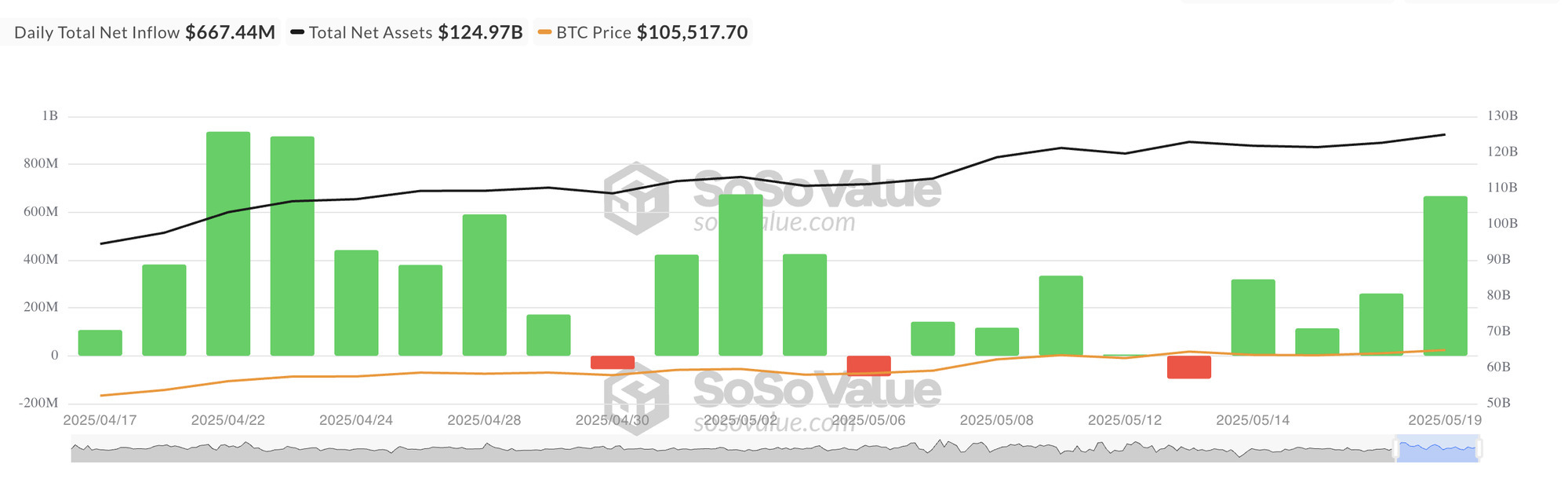 2025년 4월 17일부터 5월 19일까지의 일일 순유입(녹색/빨간색 막대), 총 순자산(검은색 선), 비트코인 가격(주황색 선) 변화를 보여주는 그래프. 일일 순유입은 대부분 양수이며, 총 순자산과 비트코인 가격은 전반적으로 상승 추세를 보임.