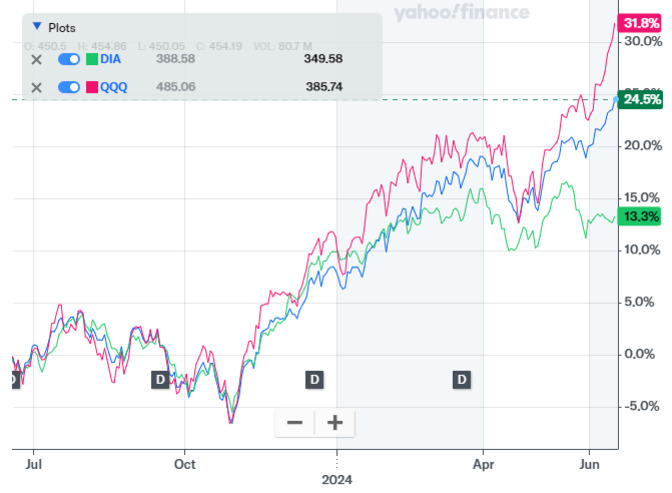 2023년 7월부터 2024년 6월까지 DIA, QQQ, SPY 세 가지 ETF의 수익률을 비교한 선 그래프. QQQ가 약 31.8%로 가장 높은 상승률을 보이고, SPY는 약 24.5%, DIA는 약 13.3%의 상승률을 기록함.