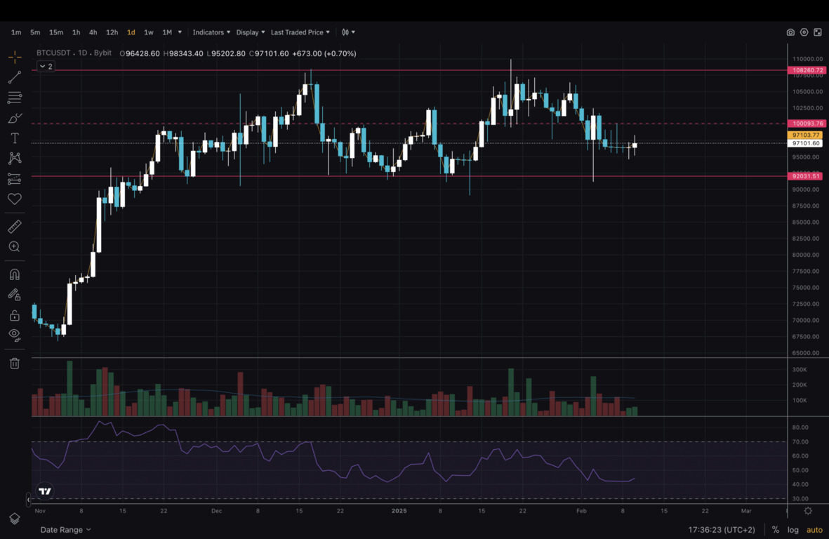 BTCUSDT 일간 차트로, 캔들스틱과 거래량, RSI 지표가 표시되어 있으며 주요 저항선(108260.72, 100093.76)과 지지선(92031.51)이 빨간색 선으로 나타나 있다.