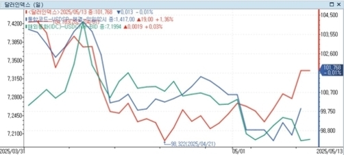 2025년 3월 말부터 5월 중순까지의 달러 연역선(원화, 위안화, 엔화) 변동 추이를 보여주는 선 그래프. 세 개의 선이 각기 다른 통화의 환율 변동을 나타내며, 전반적으로 하락과 상승이 반복됨.
