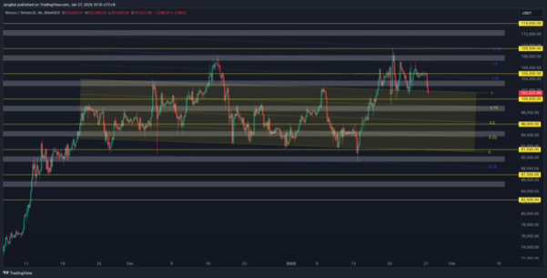 암호화폐 차트에 여러 개의 수평 저항선과 지지선, 피보나치 되돌림 구간이 표시되어 있으며, 가격 변동이 선들 사이에서 움직이고 있다.