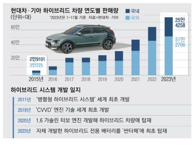 현대차·기아 하이브리드 차량의 연도별 국내 및 국외 판매량을 나타내는 막대그래프와 2011년부터 2023년까지 하이브리드 시스템 개발 일지가 나와 있다. 2023년 판매량이 가장 높으며, 2023년 국내 판매량은 25만4258대, 국외 판매량은 51만2706대로 표시되어 있다. 중앙에는 자동차 이미지가 있다.
