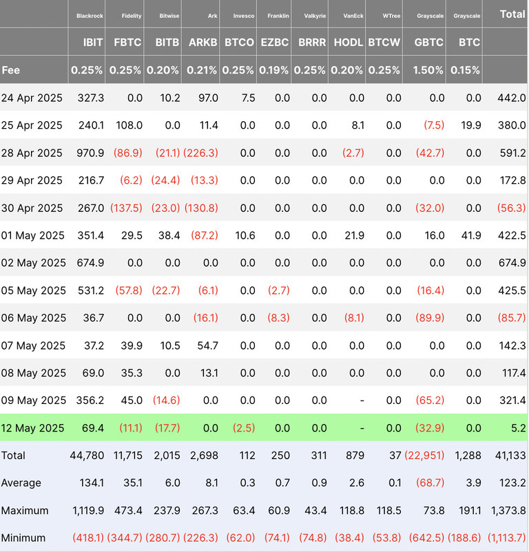 여러 자산운용사(Blackrock, Fidelity, Bitwise, Ark 등)와 그들의 ETF 상품(IBIT, FBTC 등)에 대한 날짜별 순유입/유출(단위: 백만 달러) 데이터 표. 각 상품의 수수료율과 총합, 평균, 최대값, 최소값이 포함되어 있으며 음수는 빨간색으로 표시됨. 2025년 4월 24일부터 5월 12일까지의 데이터가 있음.