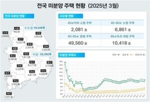 2025년 3월 기준 전국 미분양 주택 현황을 보여주는 인포그래픽 이미지로, 지도에는 지역별 미분양 주택 수가 표시되어 있고, 오른쪽에는 연령대별 분양 물량과 미분양 추이 그래프가 포함되어 있다.