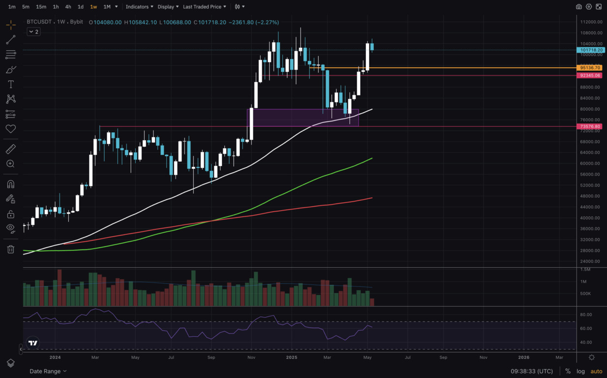 비트코인(BTCUSDT) 주간 차트로, 최근 가격이 10만 달러를 돌파한 후 조정 중이며, 주요 지지선과 저항선, 이동평균선(흰색, 녹색, 빨간색), 거래량 막대와 RSI 지표가 하단에 표시되어 있다.