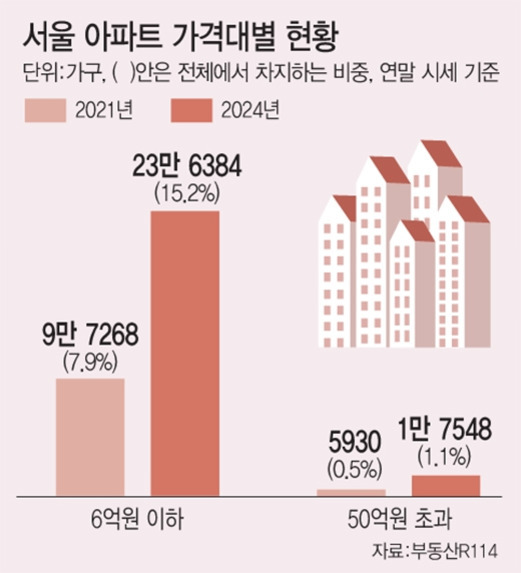 서울 아파트 가격대별 현황을 보여주는 그래프. 2021년과 2024년의 데이터를 비교하며, 6억원 이하 아파트는 2021년 9만7268가구(7.9%)에서 2024년 23만6384가구(15.2%)로 증가했고, 50억원 초과 아파트는 각각 5930가구(0.5%), 1만7548가구(1.1%)로 나타남.
