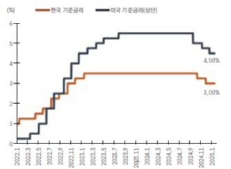 2022년 3월부터 2024년 1월까지 한국 기준금리(주황색)와 미국 기준금리(검정색)의 변동 추이를 나타낸 그래프. 미국 기준금리는 최대 5% 근처까지 상승 후 하락하여 4.5%에 위치하고, 한국 기준금리는 최대 약 3.5%까지 상승 후 하락하여 3%에 위치함.