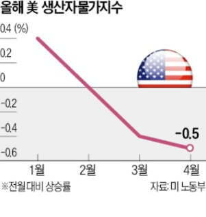 올해 미국 생산자물가지수 변동을 나타내는 그래프. 1월부터 4월까지 지수가 지속적으로 하락하여 4월에는 -0.5%를 기록함. 미국 국기 아이콘이 포함되어 있음.