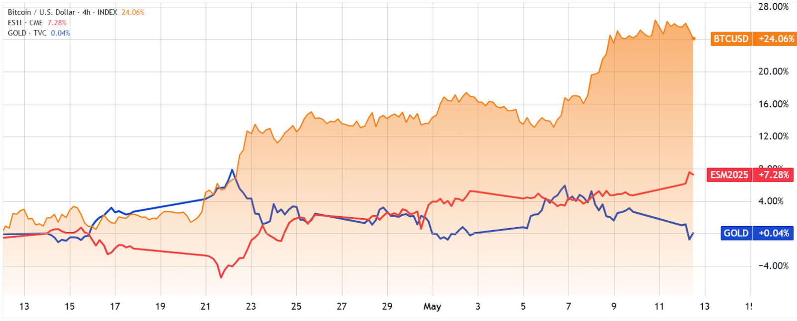 비트코인(BTCUSD), S&P500 선물(ESM2025), 금(GOLD)의 최근 한 달간 수익률 비교 그래프. 비트코인은 약 24% 상승, S&P500 선물은 약 7% 상승, 금은 거의 변동 없이 0.04% 상승을 기록함.