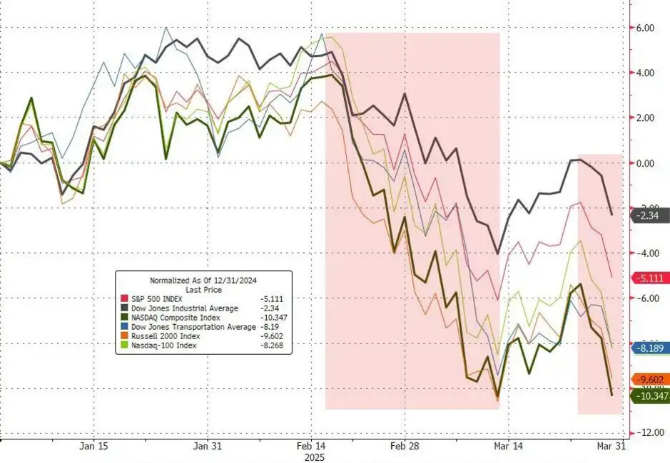 2025년 1월부터 3월까지 S&P 500, 다우존스 산업평균지수, 나스닥 종합지수, 다우존스 운송평균지수, 러셀 2000, 나스닥-100 등 주요 미국 주가지수의 변동을 나타낸 선 그래프. 모든 지수가 2월 중순 이후 급격히 하락하는 추세를 보이며, 나스닥 종합지수가 -10.347%로 가장 큰 하락률을 기록함.