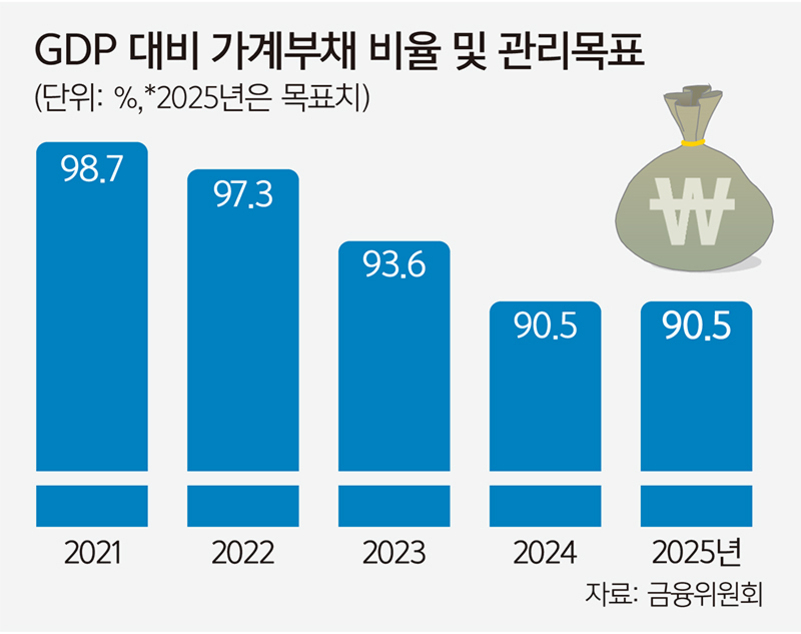 2021년부터 2025년까지의 GDP 대비 가계부채 비율을 나타낸 막대그래프. 2021년 98.7%, 2022년 97.3%, 2023년 93.6%, 2024년과 2025년은 각각 90.5%로 점차 감소하는 추세를 보임. 오른쪽 상단에 원화 표시가 있는 돈자루 그림이 있음.