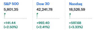 S&P 500 지수는 5,801.35로 141.44포인트(2.50%) 상승, Dow 30 지수는 42,241.78로 992.40포인트(2.41%) 상승, Nasdaq 지수는 18,526.59로 597.68포인트(3.33%) 상승.