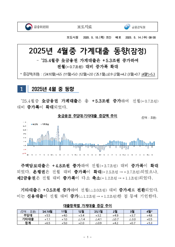 2025년 4월 중 가계대출 동향에 대한 금융위원회와 금융감독원의 보도자료 첫 페이지로, 4월 중 초금융권 가계대출이 5.3조원 증가했다는 주요 내용과 함께 주담대, 기타대출 증감 추이 그래프 및 표가 포함되어 있다.