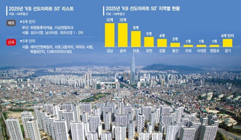 서울 도심의 아파트 단지와 롯데월드타워를 배경으로, 2025년 'KB 선도아파트 50' 리스트에서 제외 및 신규 단지 목록, 그리고 지역별 현황(강남·송파 각 12개, 서초 8개 등)이 막대그래프로 표시된 인포그래픽 이미지