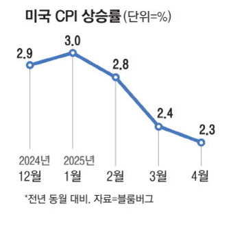 2024년 12월부터 2025년 4월까지 미국 CPI 상승률 변화 그래프. 2024년 12월 2.9%, 2025년 1월 3.0%, 2월 2.8%, 3월 2.4%, 4월 2.3%로 점차 하락하는 추세를 보임.