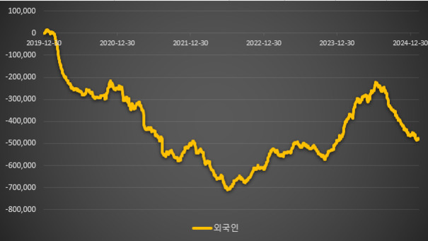 2019년 12월부터 2024년 12월까지 외국인 투자 추이를 나타내는 그래프. 그래프는 전반적으로 하락세를 보이다가 2023년 이후 상승했다가 다시 하락하는 형태를 보임. 노란색 선으로 표시됨.