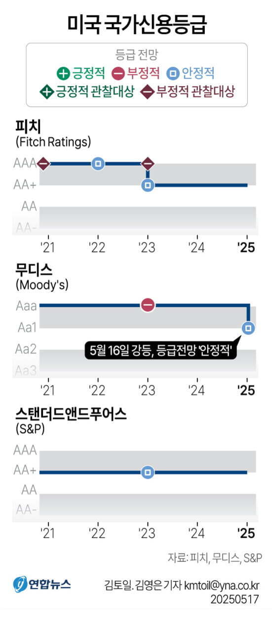 미국 국가신용등급에 대한 피치, 무디스, 스탠더드앤드푸어스(S&P) 3개 신용평가사의 2021년부터 2025년까지 등급 변동과 전망을 나타낸 그래프. 피치는 2023년에 AAA에서 AA 로 하향, 무디스는 2024년까지 Aaa 유지 후 2024년 5월 16일 Aa1로 하향(전망 안정적), S&P는 AA  등급을 유지함. 각 등급 전망은 긍정적, 부정적, 안정적으로 표시됨.
