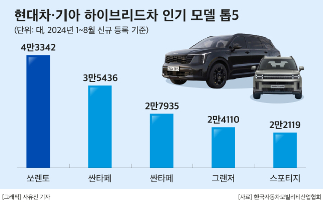 2024년 1~8월 신규 등록 기준 현대차·기아 하이브리드차 인기 모델 상위 5개(쏘렌토, 싼타페, 싼타페, 그랜저, 스포티지)의 판매 대수를 막대그래프로 보여주는 이미지. 쏘렌토가 4만3342대로 가장 많고, 자동차 이미지도 함께 있음.