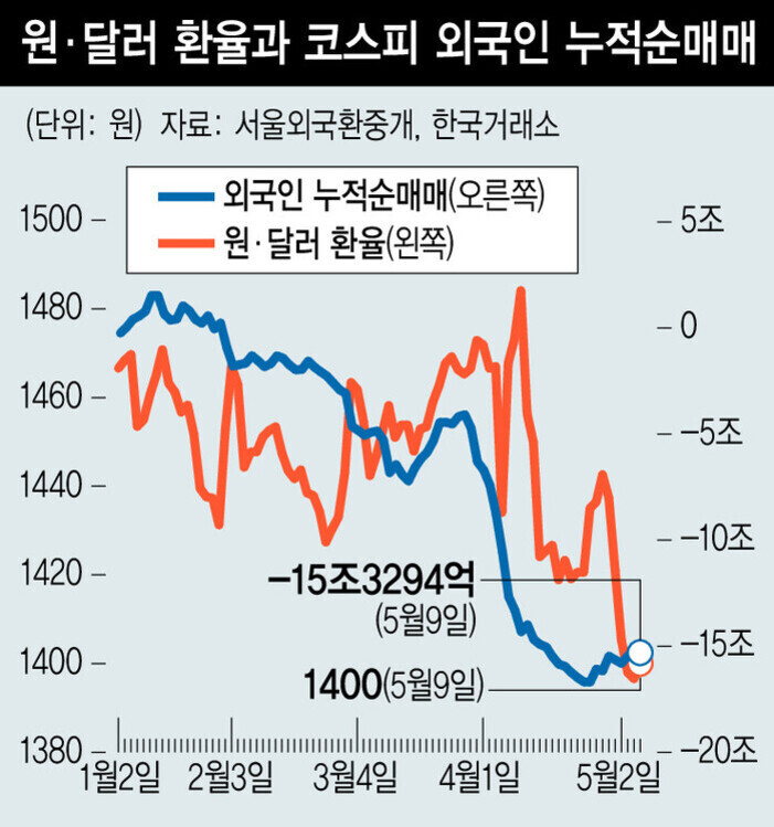 원-달러 환율(빨간색 선)과 코스피 외국인 누적순매매(파란색 선)의 2024년 1월부터 5월까지 추이를 보여주는 그래프. 5월 9일 기준 환율은 1400원, 외국인 누적순매매는 -15조3294억 원을 기록함.