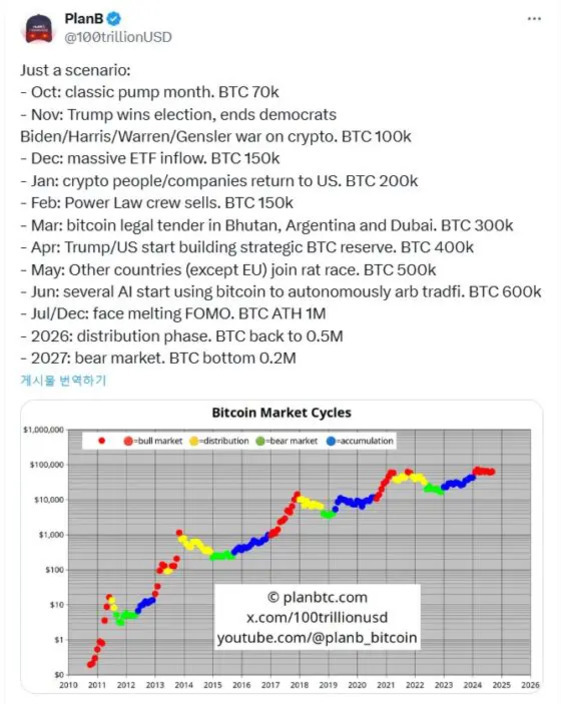 비트코인 가격 변동 시나리오와 예측을 나열한 트윗. 2024년부터 2027년까지의 비트코인 가격과 주요 이벤트를 월별로 예측하며, 하단에는 비트코인 시장 사이클(불마켓, 분배, 약세장, 축적)을 나타내는 그래프가 있다.