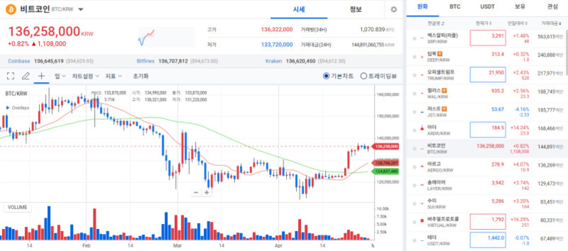 비트코인(BTC/KRW) 시세 차트와 거래량, 현재가 136,258,000원, 주요 암호화폐 가격 리스트가 표시된 암호화폐 거래소 화면