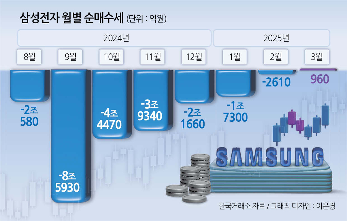 삼성전자 월별 순매수세를 2024년 8월부터 2025년 3월까지 막대그래프로 나타낸 이미지. 각 월별로 순매수세가 음수(순매도)로 표시되어 있으며, 2024년 9월 -8조5930억원, 10월 -4조4470억원, 11월 -3조9340억원 등으로 큰 폭의 순매도가 나타남. 2025년 3월에는  960억원으로 전환됨. 하단에는 동전과 삼성 로고가 배치되어 있음.