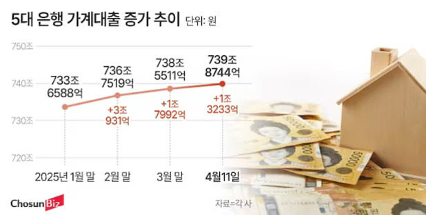5대 은행 가계대출 증가 추이를 나타내는 그래프. 2025년 1월 말 733조 6588억 원에서 4월 11일 739조 8744억 원으로 증가. 각 구간별 증가액이 표시되어 있고, 오른쪽에는 집 모형과 만 원권 지폐가 놓여 있다.