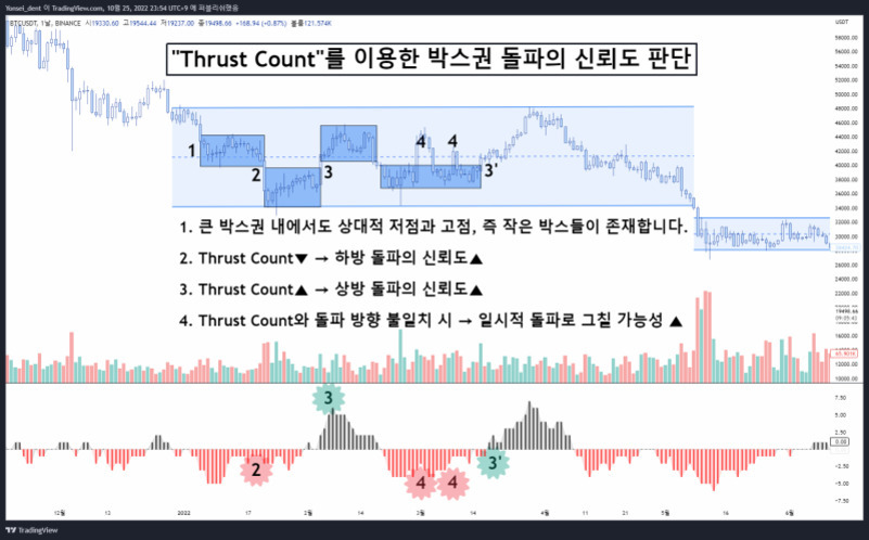 비트코인 가격 차트와 거래량, MACD 지표가 표시된 이미지. 상단에는 'Thrust Count'를 이용한 박스권 돌파의 신뢰도 판단'이라는 제목과 함께 박스권 내 저점과 고점, Thrust Count의 신뢰도에 대한 설명이 있다. 차트에는 여러 개의 파란색 박스와 숫자가 표시되어 있으며, 하단에는 거래량과 MACD 히스토그램이 보인다.