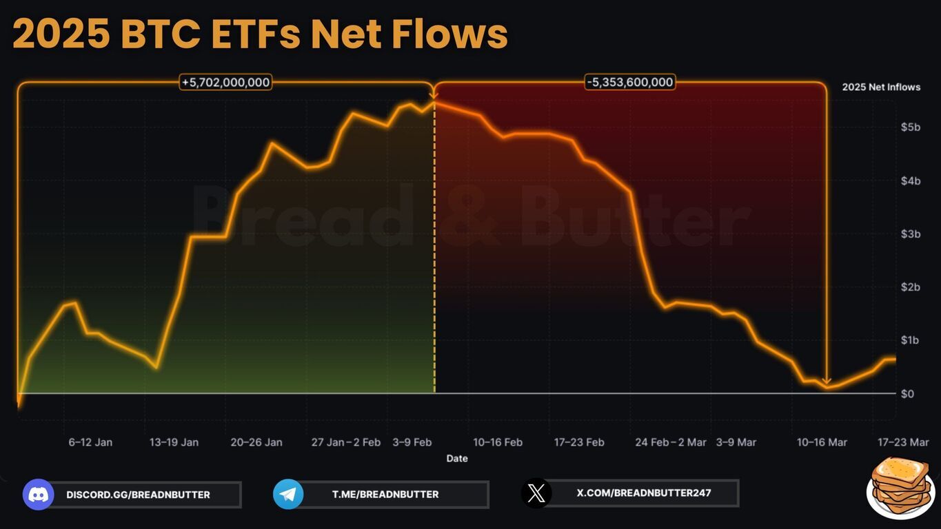 2025년 비트코인 ETF 순유입량을 나타내는 그래프. 1월 초부터 2월 초까지 약 57억 달러의 순유입이 있었으나, 이후 3월 중순까지 약 53억 달러의 순유출로 전환됨. x축은 날짜, y축은 순유입액(달러) 단위이며, 그래프는 녹색에서 빨간색으로 변화함.